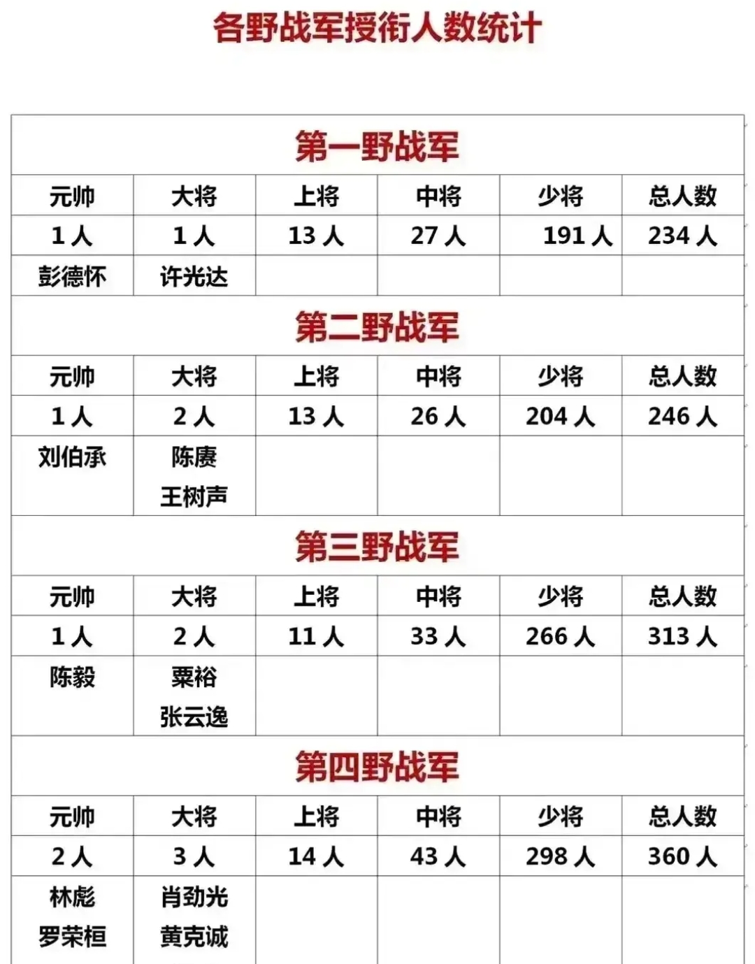新中国成立时四大野战军授衔人数：

1、一野：234人

2、二野：246人


