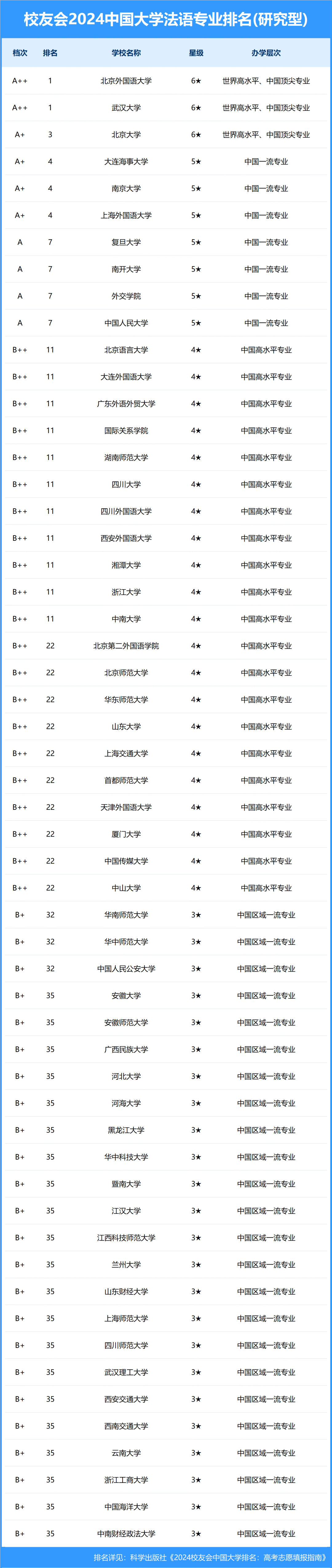 北京外国语大学、武汉大学排名并列第一位，是A++学科。中国大学法国专业谁最强？答
