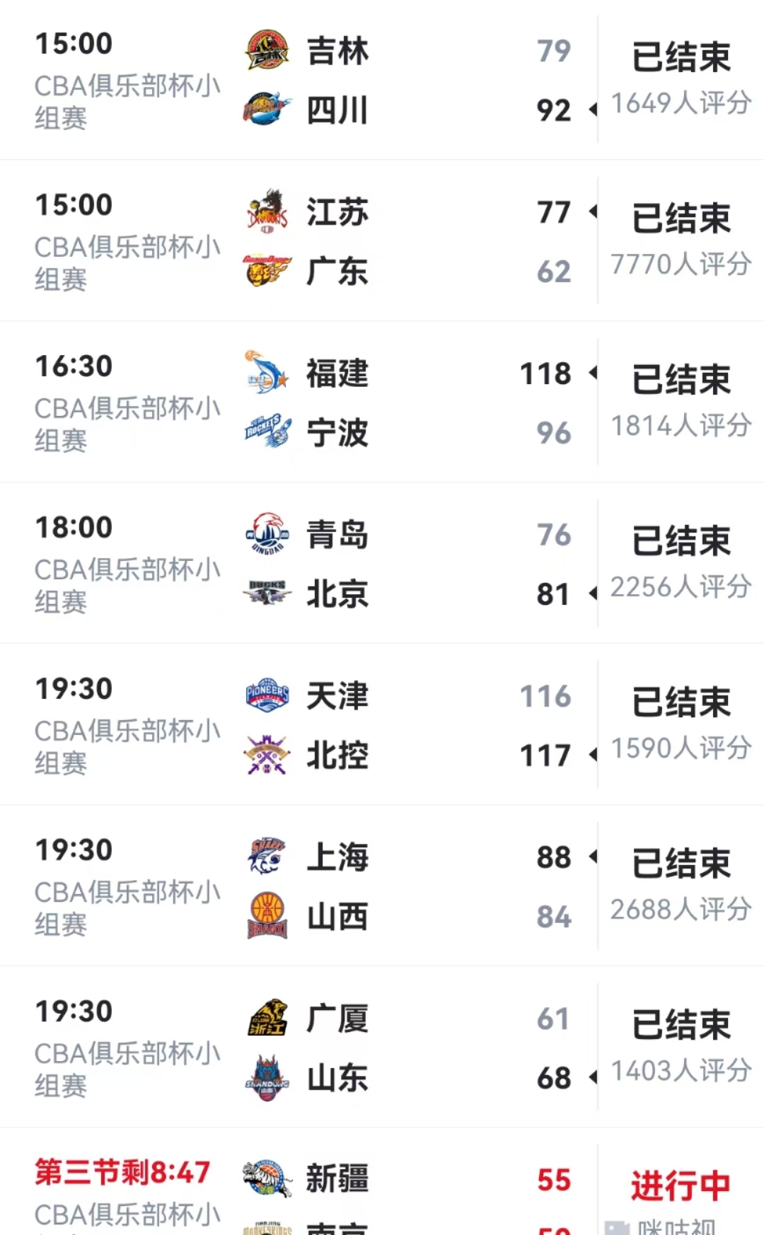俱乐部杯沦为鸡肋，8场比赛5场以下克上