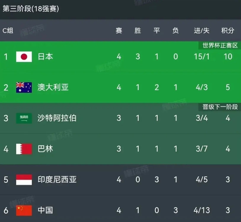 中国男足战胜印尼队后，不得不承认的事实:
1. 中国队虽然排名倒数第一，但是和第