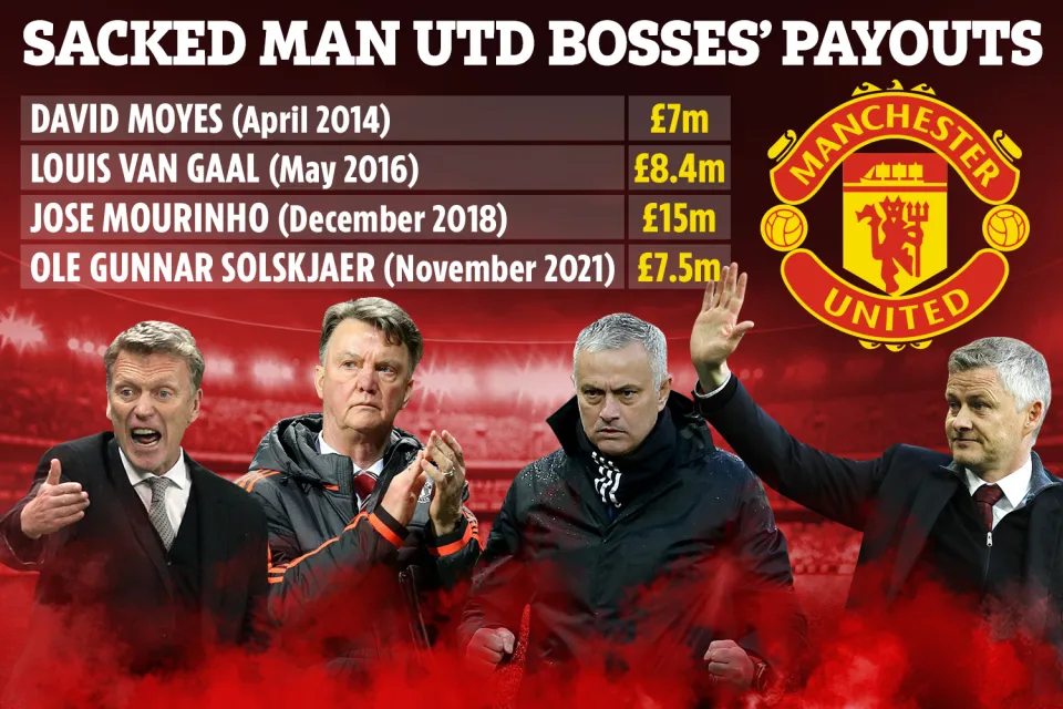 自从弗格森退休以来，曼联总共花了5240万英镑解雇主帅。解雇穆里尼奥是最贵的，花