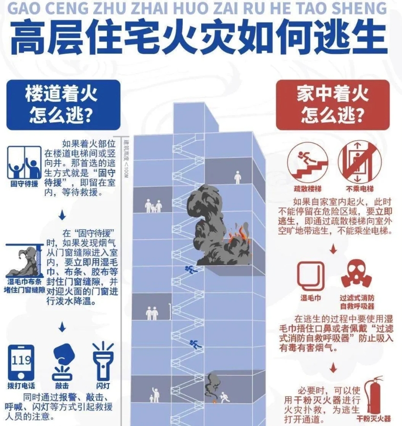 高层建筑发生火灾，不要盲目往顶层跑。如果火源层在上，往楼下逃生；

火源层在下，