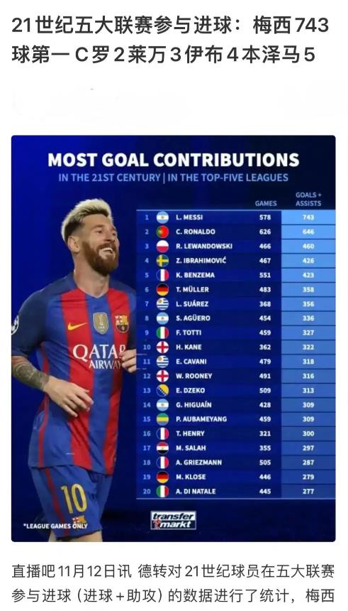 欧洲五大联赛参与进球排行，也是这一代球星的最终排名。

梅西743次，当代第一人