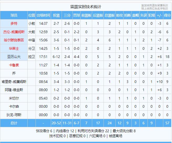 球星差距！雷霆118-104击败独行侠晋级四强，亚历山大39分发挥出色。独行侠东