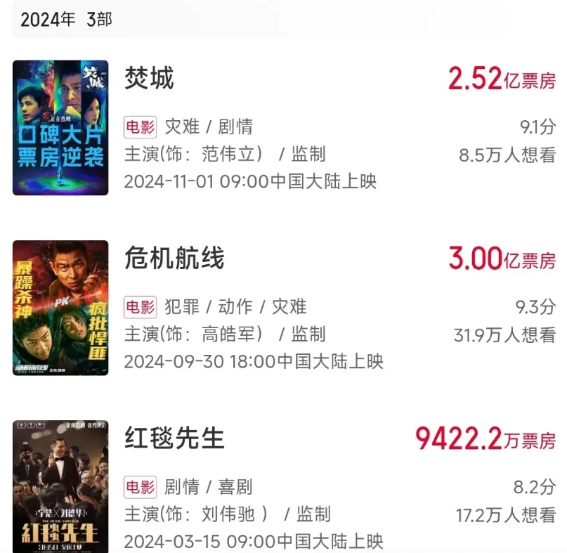 刘德华今年领衔主演了三部电影，总票房6亿➕，港星之中排名第二，高于成龙，仅次于主