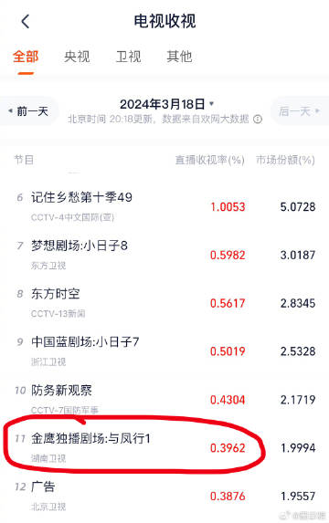 与凤行首播收视率0.3，什么水平？ ​