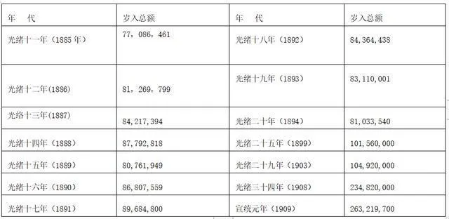 一个非常反直觉的历史事实，清朝最后三年，财政收入爆发式增长。到了1911年，财政