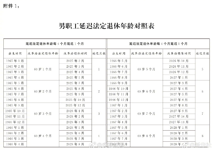 【延迟退休年龄对照表】 ​​​