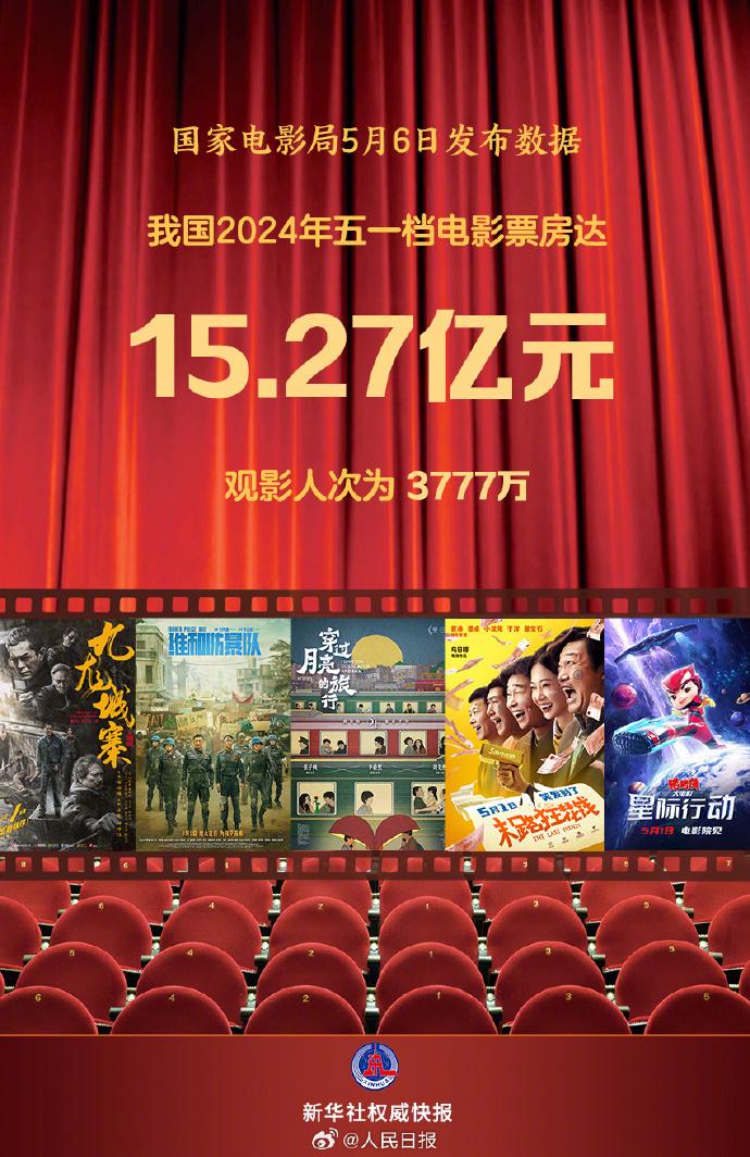 今年五一档真是火爆得不行！🔥 在8部新片的集体发力下，竟然产出了15.27亿元