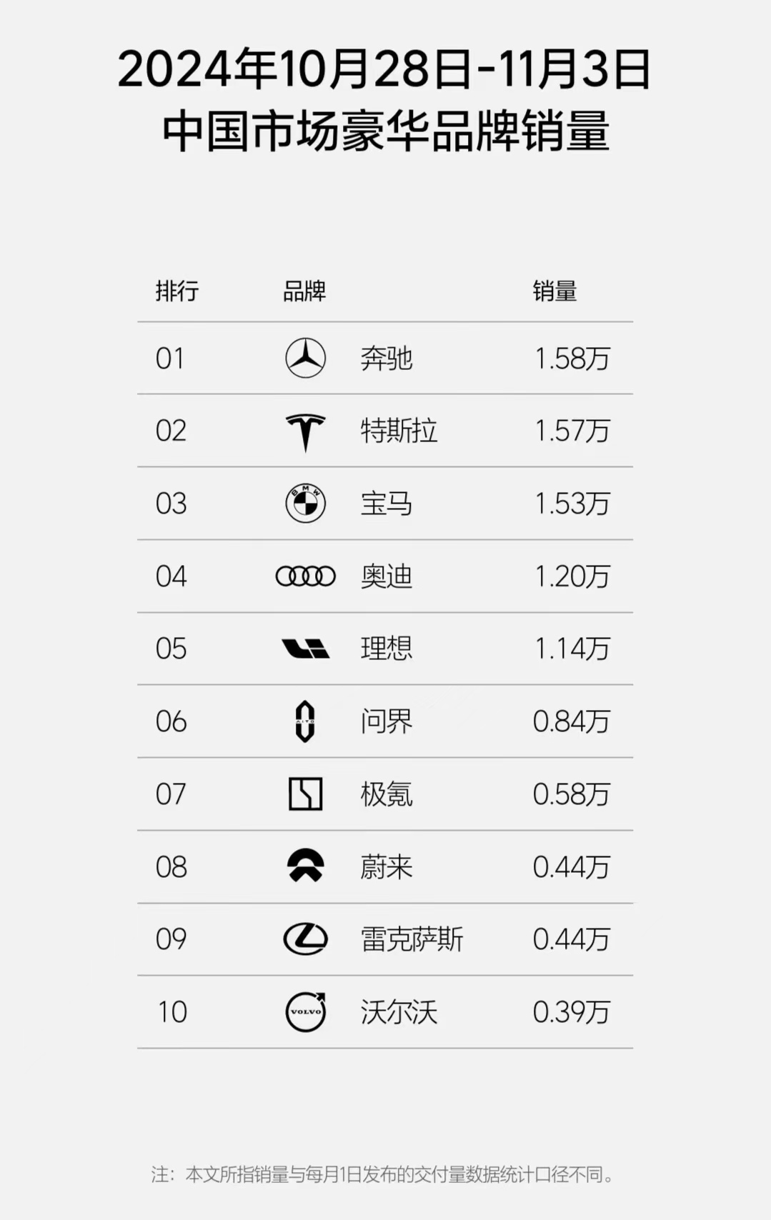 11月第1周豪华品牌销量情况