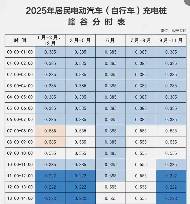 这是山东省2025年电动汽车充电桩的峰谷时间表，省内的朋友一定要好好下载保存，肯