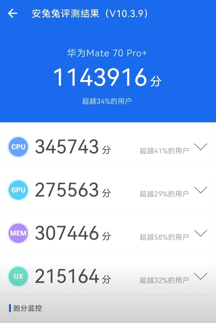 华为Mate70 Pro+的兔兔跑分为114w+

现阶段的骁龙8 Gen2跑分