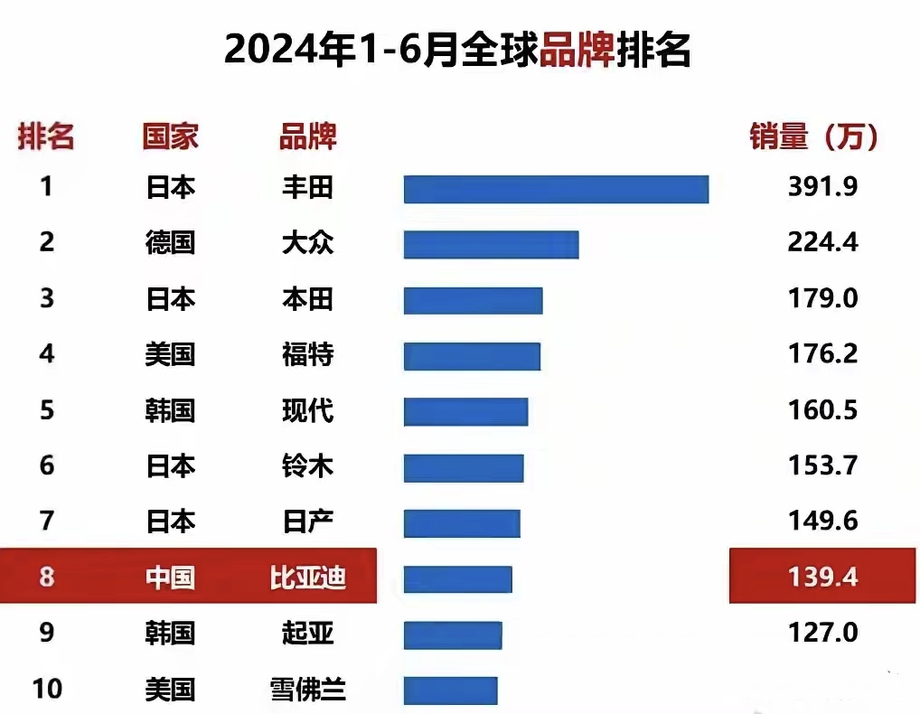 不是说没人买丰田了吗，为什么还是世界第一？
最近网上经常看到有人说丰田油车已经快