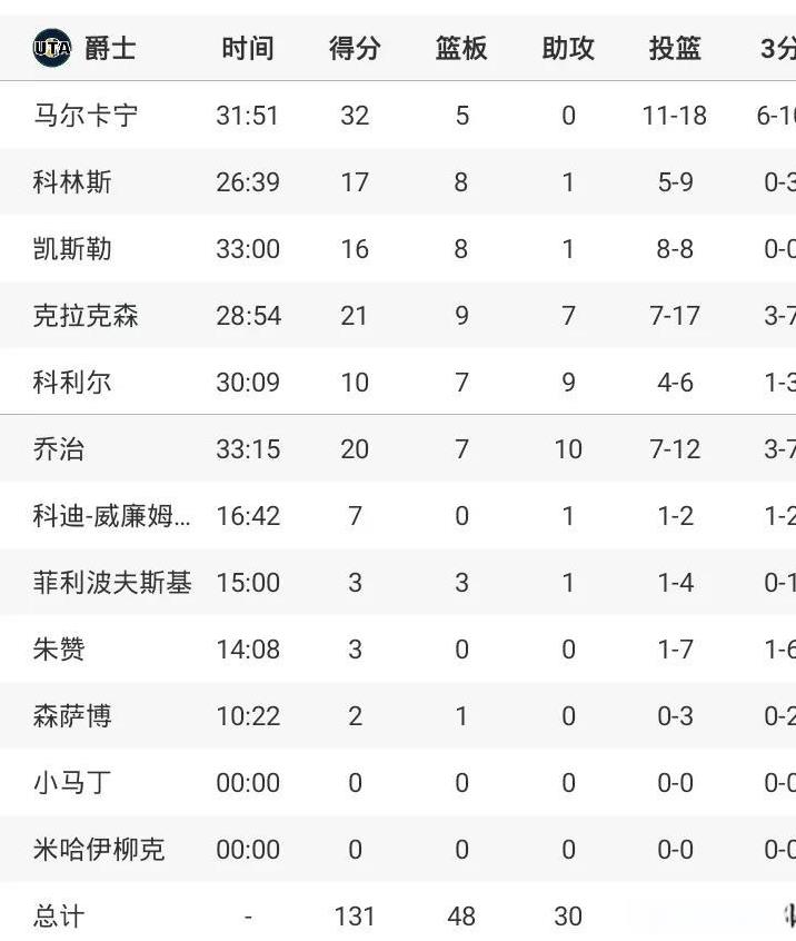 马尔卡宁32分
爵士6人得分上双胜湖人