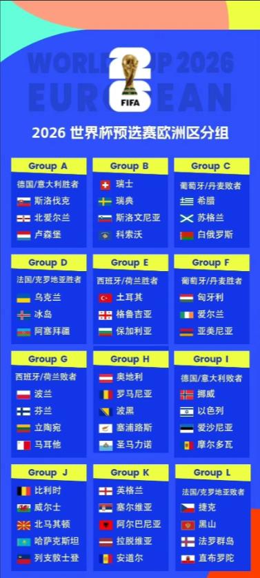 2026年世界杯欧洲区预选赛分组抽签出炉：
✓分组与欧国联战绩相关，最终8强尚未