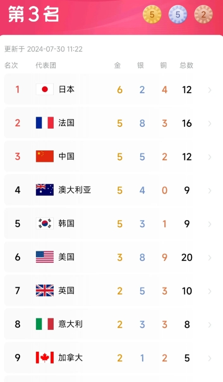 中国队能拿33枚金牌，27枚银牌，22枚铜牌，总奖牌82枚，排名第二。


别问