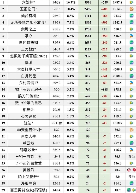 2月17日在播剧的云合有效播放量估值