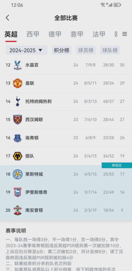 英超去年的三支升班马今年又要全部降级了！这也太惨了点吧，一年游，想想都觉得心酸，
