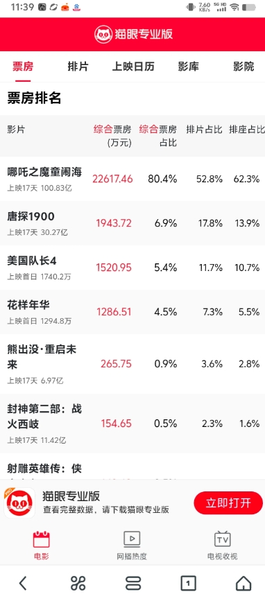 干的漂亮国内资本和院线这次干的漂亮[赞][赞]

前几天发我说《哪吒2》在海外遭