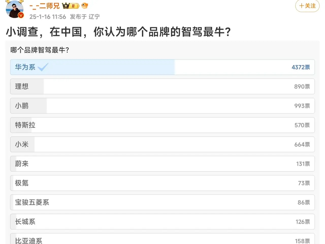 有位博主搞了个中国智驾最牛排行调查，结果7000多人投票，华为系以压倒性的优势领