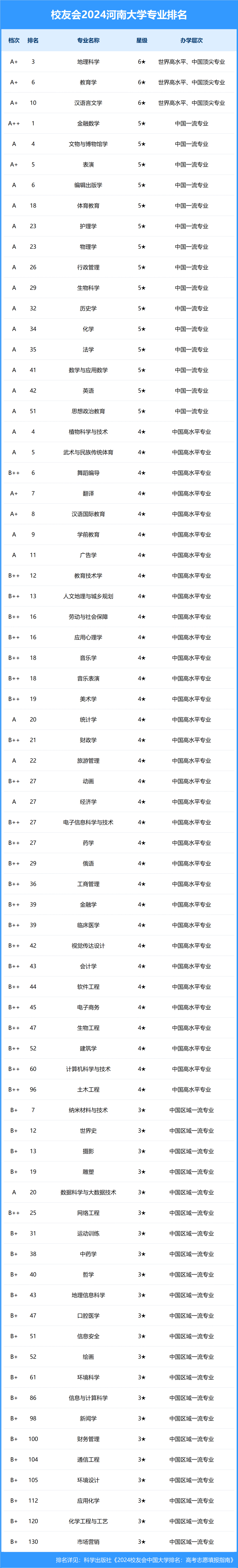 1专业排名全国第一，1专业排名全国第三