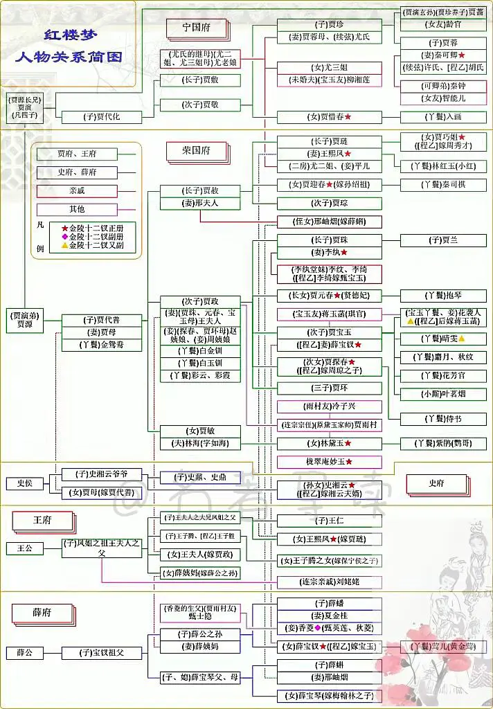 红楼梦人物关系图。