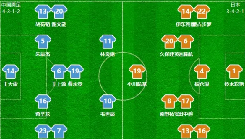 国足完成新老交替了吗？看看伊万重用的年轻人就知道了：
拜合拉木21岁
胡荷韬21