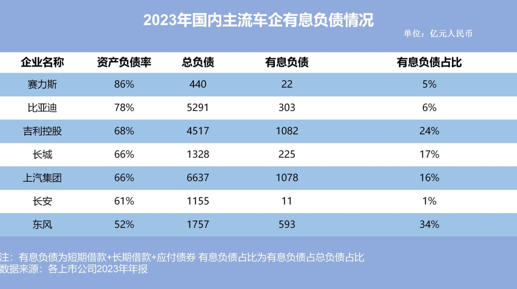 这段时间关于汽车行业企业负债掀起了不小的热议，事实上谈负债要谈企业规模和营收，汽