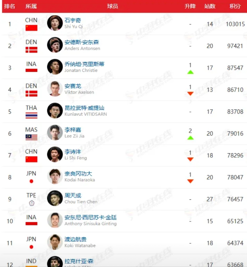 2024年羽毛球年终男单世界排名
第一石宇奇，参加了14站比赛 103015分 