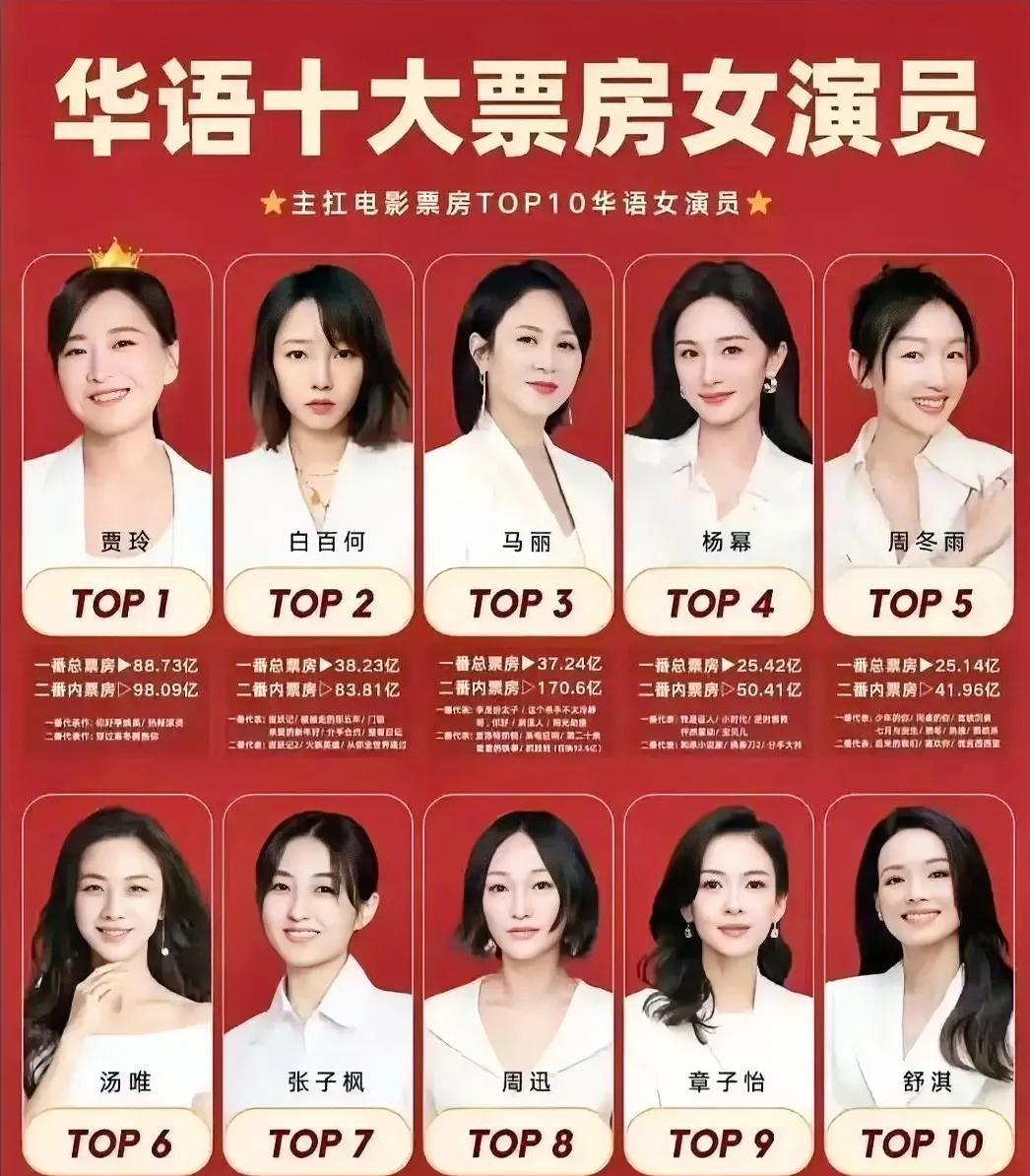 第一排我只认可白百何！
贾玲，马丽，杨幂，周冬雨的演技前10都不应该进。
第二排