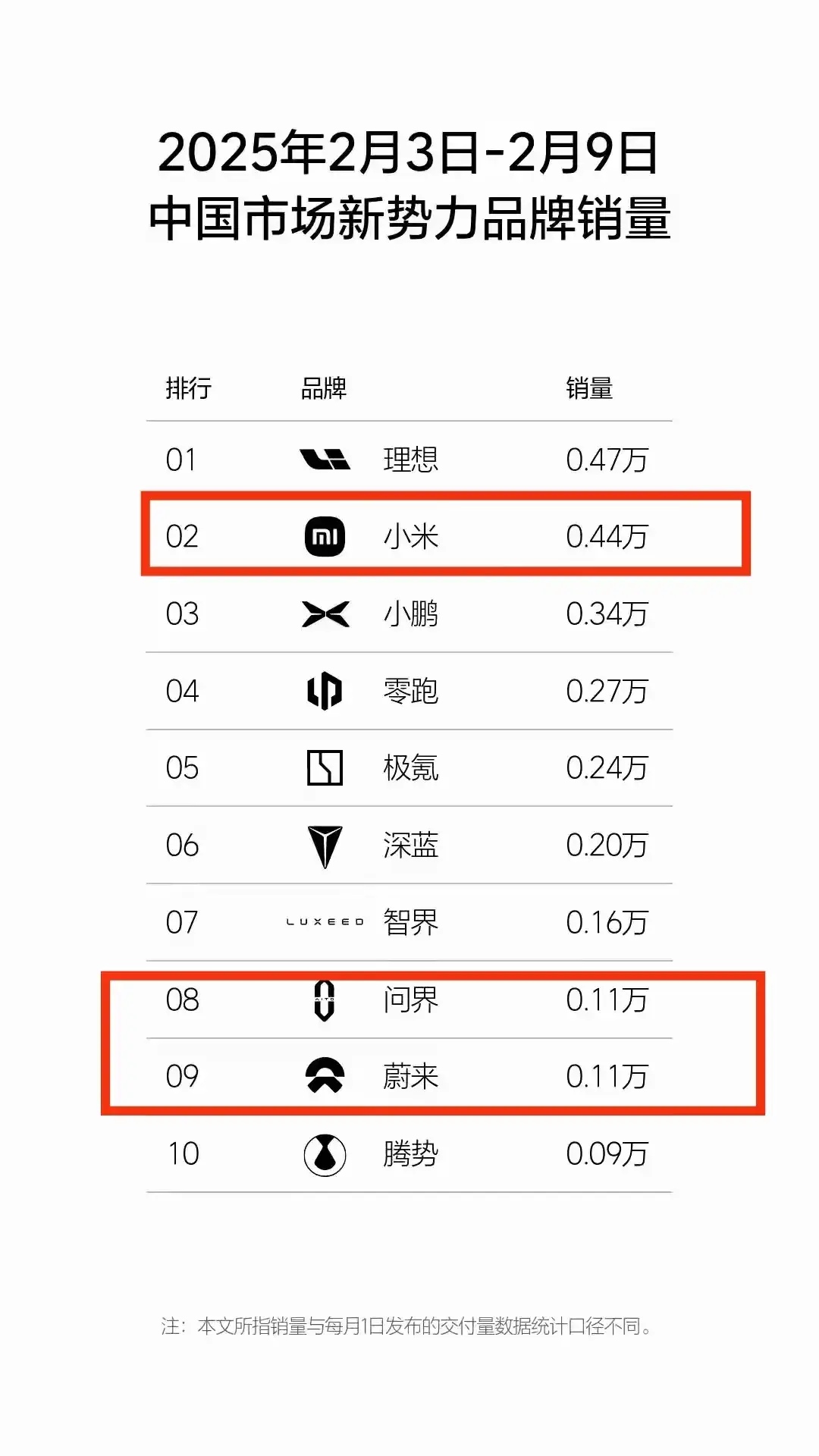 2月份新势力品牌销量周榜，小米汽车已经排在第2名了！并且还是靠着SU7一款车型打