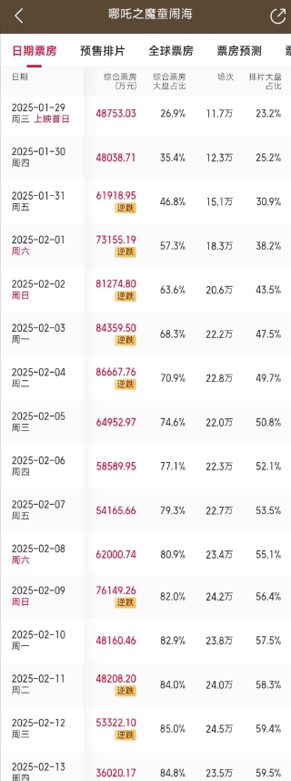 正月十六，《哪吒之魔童闹海》单日拿到了3.6亿票房。
这个票房数据是《哪吒之魔童