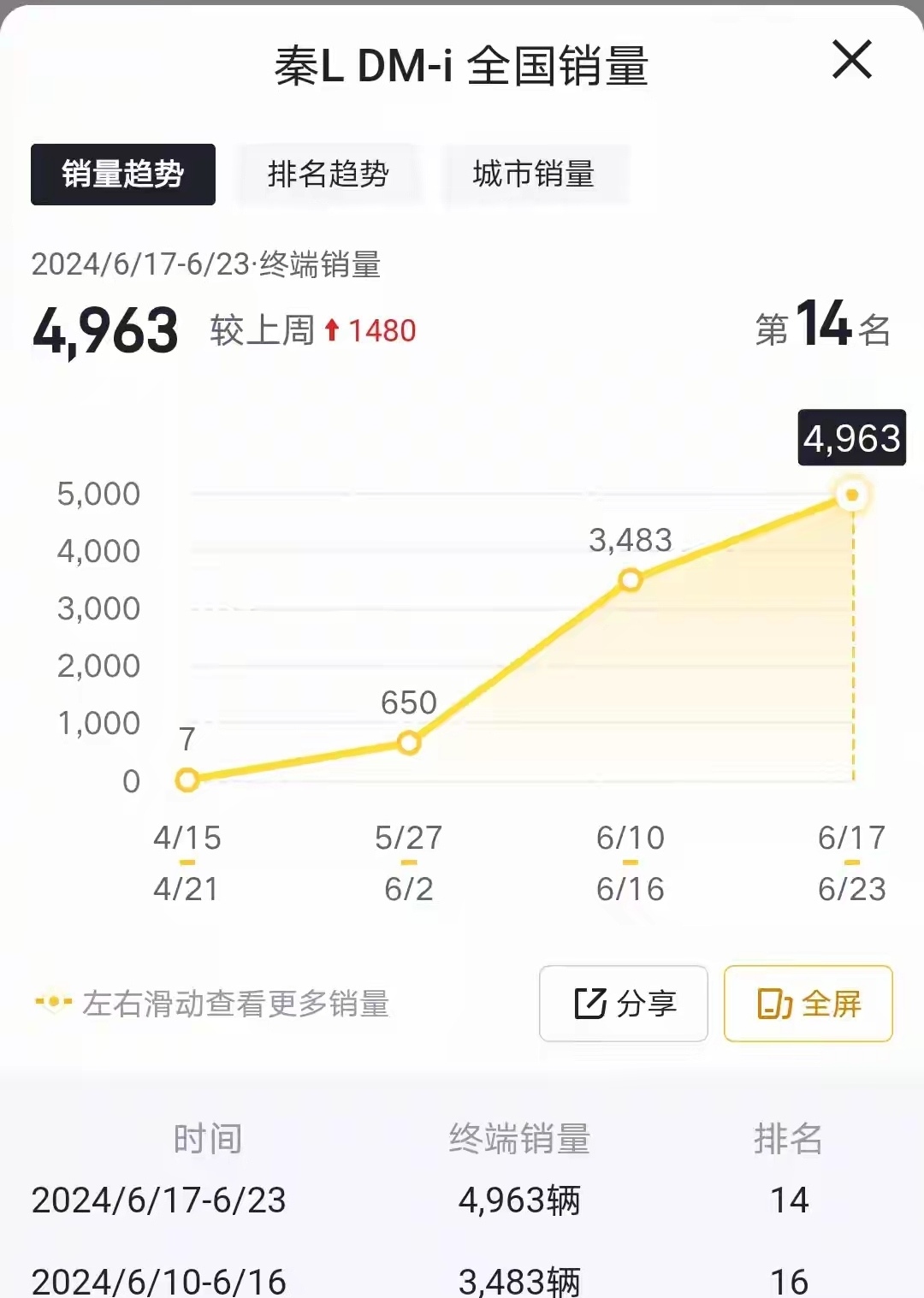 秦L:9.98万，续航2000公里，性价比无敌了。
风云A8:油耗比你低，动力比