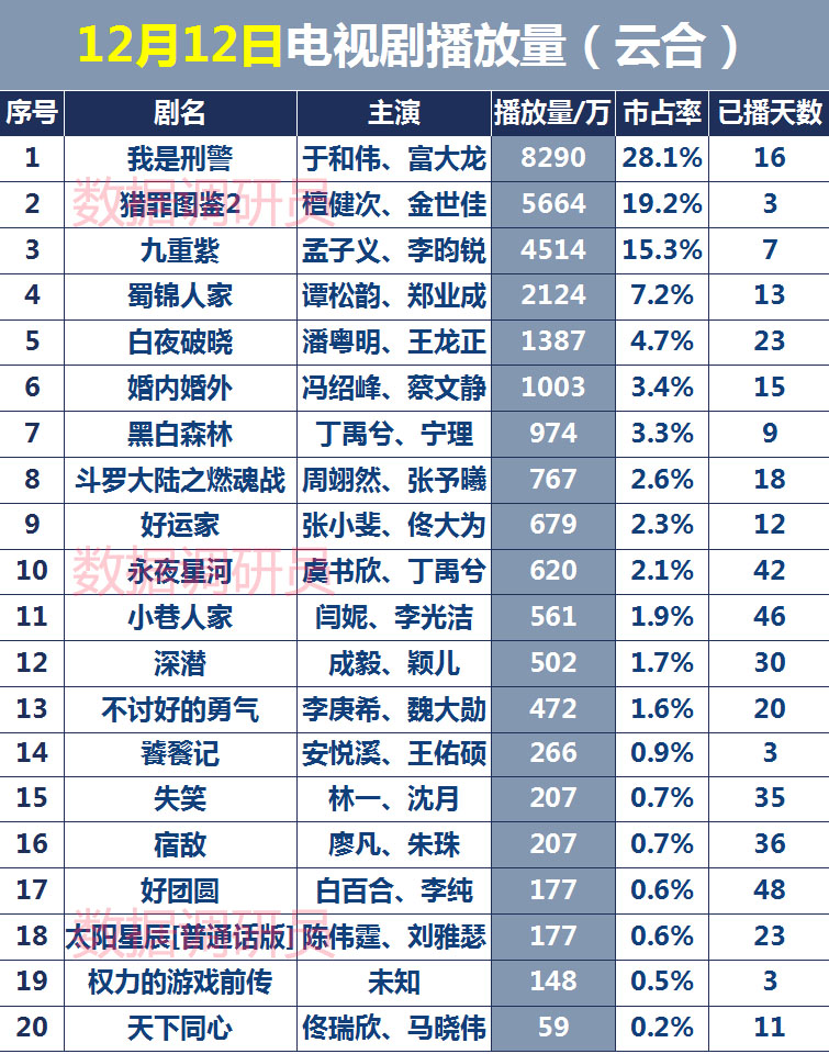 12月12日电视剧播放量（云合）