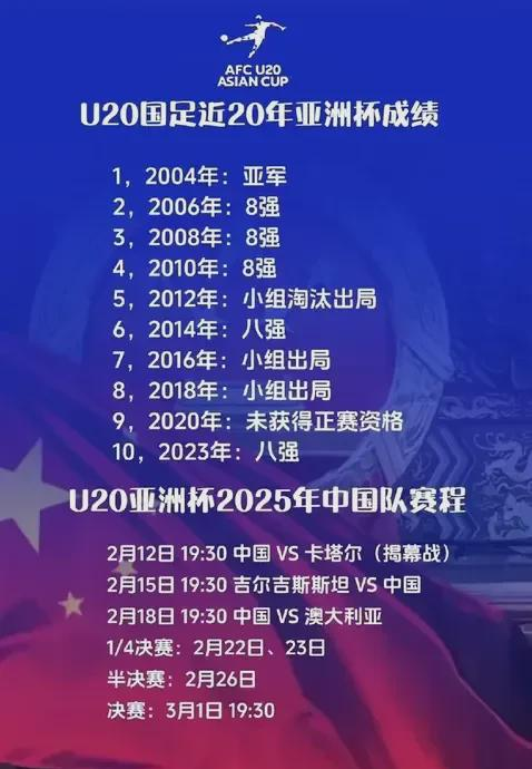 
 
 
梳理一下U20国足近20年征战亚洲杯的轨迹：04年拿过亚军，随后连续三