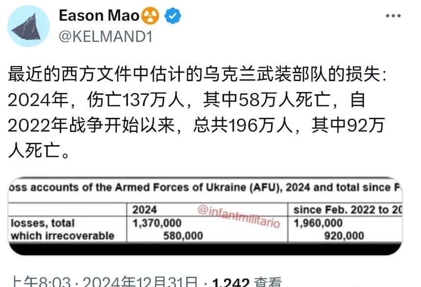 西方文件中乌克兰的战损，太可怕了！2024年，伤亡137万人，其中58万人死亡，