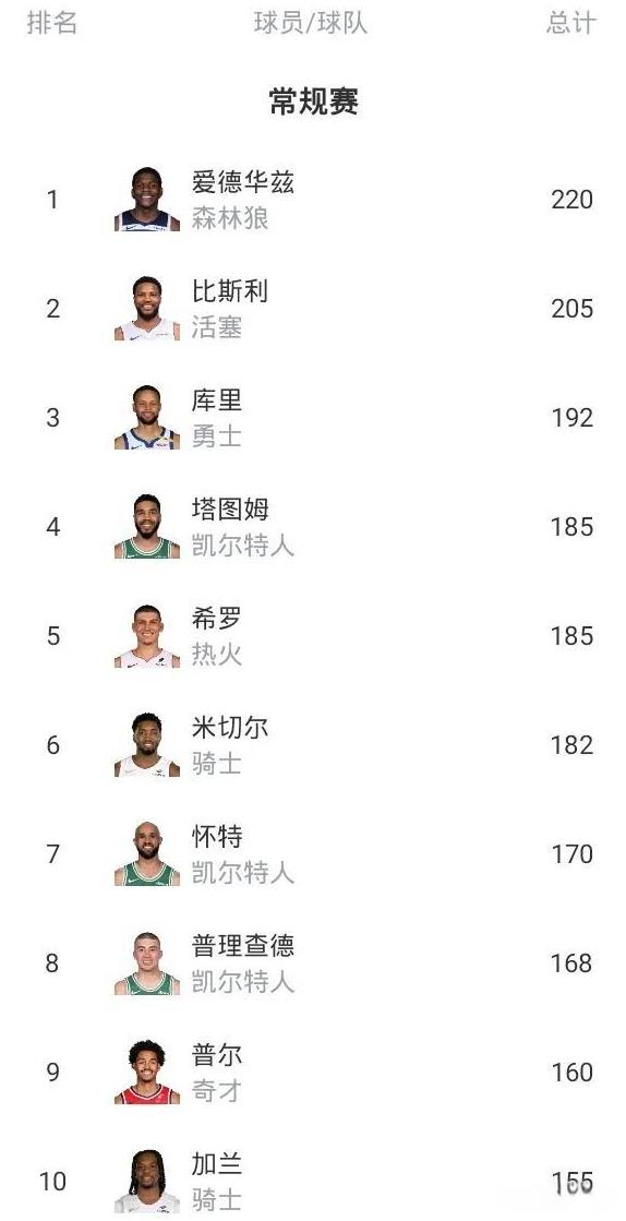 NBA球员最新三分榜
第一 爱德华兹 220
第二 比斯利 205
第三 库里 