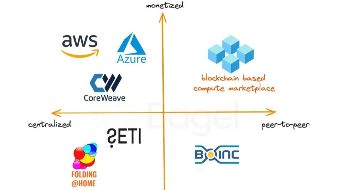 Bagel与Filecoin基金会合作，正在将Filecoin网络中的 GPU 重新用于 Bagel
