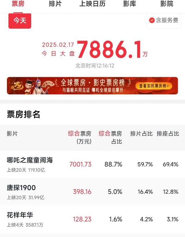 哪吒2终于露出疲态了。
往常一到中午，票房都是远超1个亿，然而到了上映第20天的
