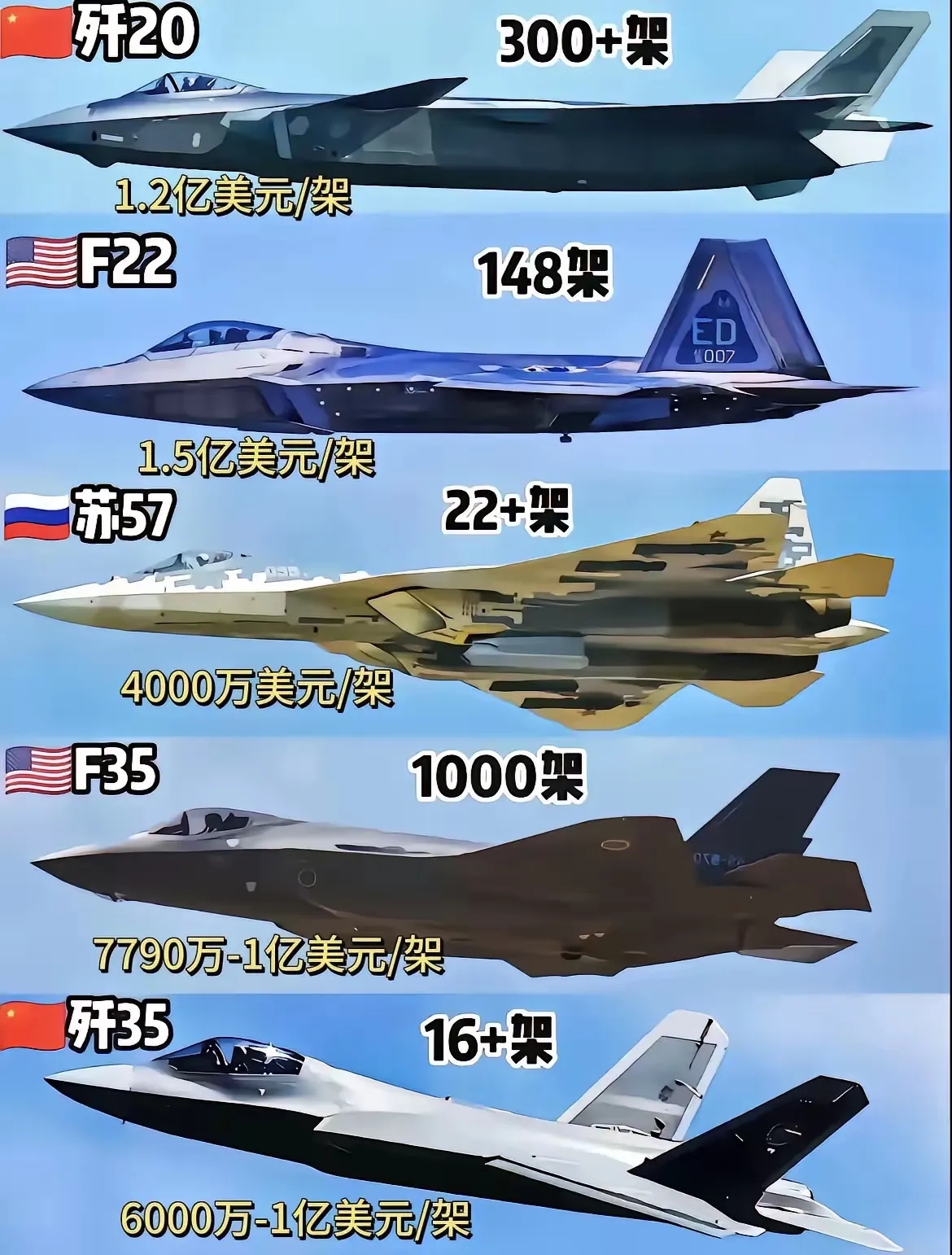 目前第五代隐形战斗机生产数量最多的是美国的F35战斗机，生产数量超过1000架，