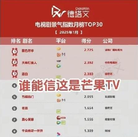 要知道杨紫李现主演的《国色芳华》数据好好看！德塔文公布2025年1月在播剧平均热
