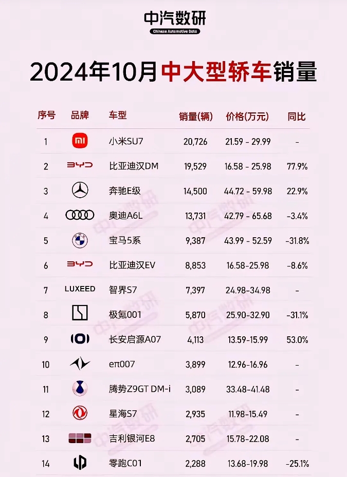 小米汽车成为第一，除了奔驰，宝马，奥迪，沃尔沃，中大型轿车中再也没有合资车的一席