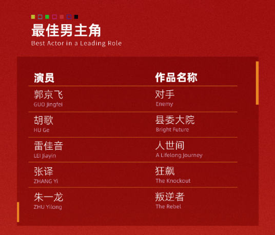 张译这次凭借《狂飙》入围白玉兰最佳男主角，他已经拿到三大电影奖的大满贯，而影视六