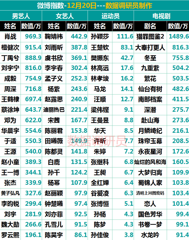 12月20日明星及电视剧微博热度指数