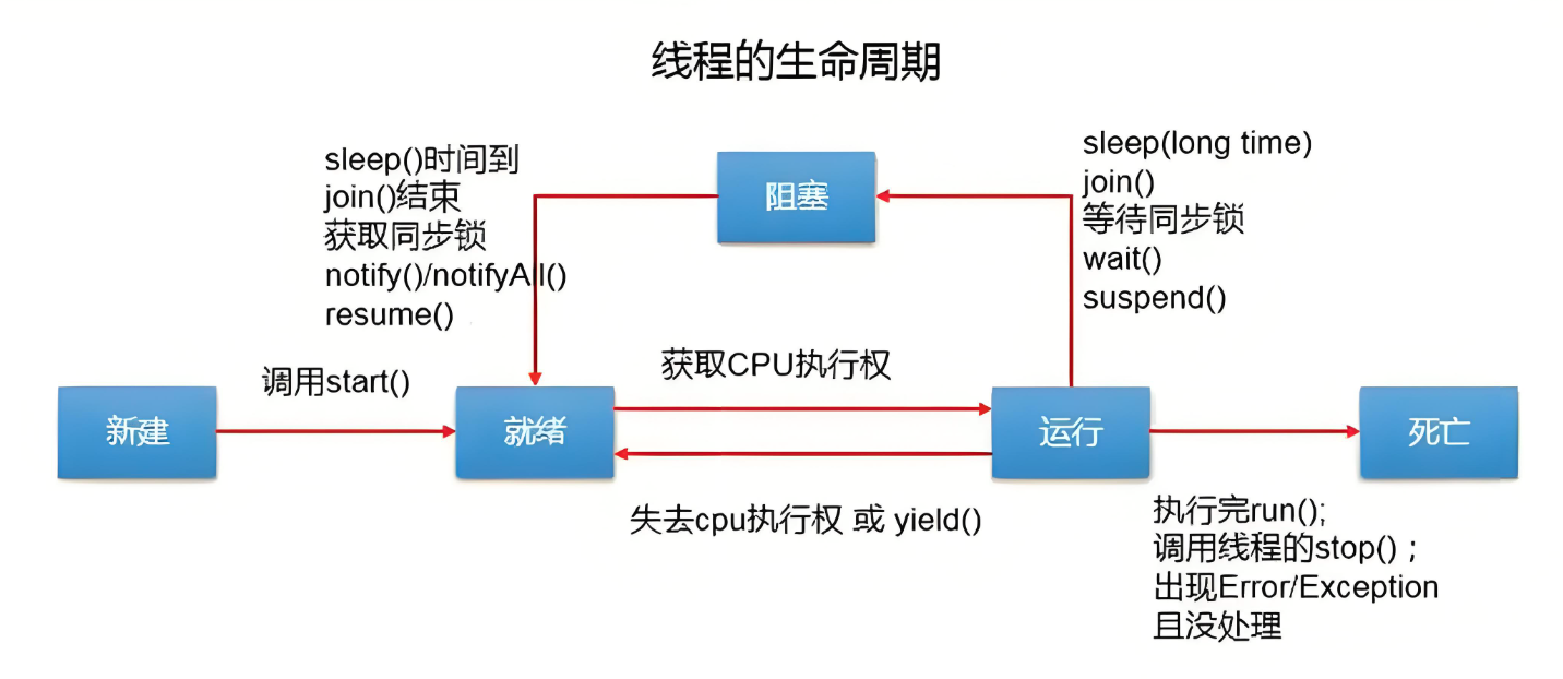 Java面试必问！run() 和 start() 方法到底有啥区别？