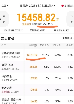 明天的预售票房，涨得真是飞快啊！
简直势不可挡！
截止到现在，明天《哪吒之魔童闹
