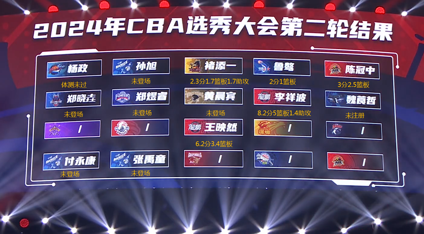 CBA次轮秀数据出炉，两人爆发杨政未登场
