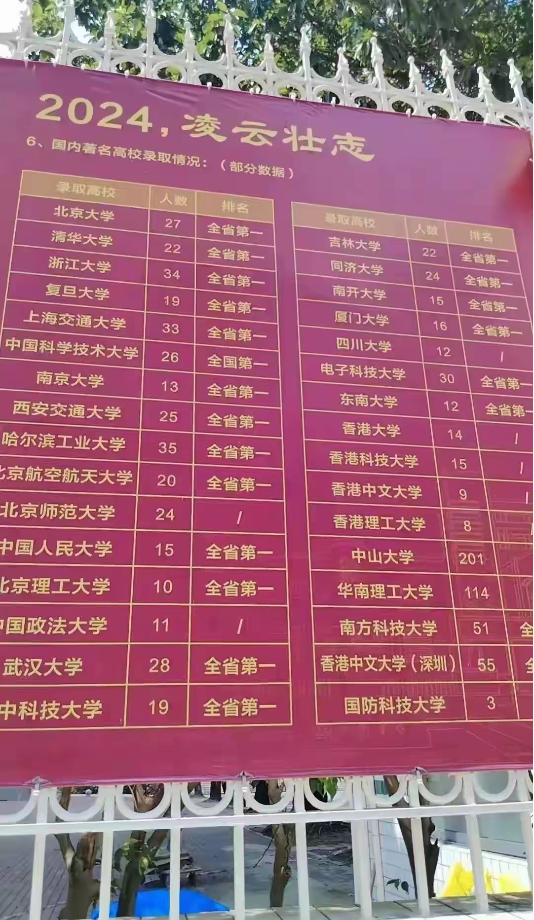 深圳中学：考上北大27人，全省第一。
深圳中学：考上清华22人，全省第一。
深圳