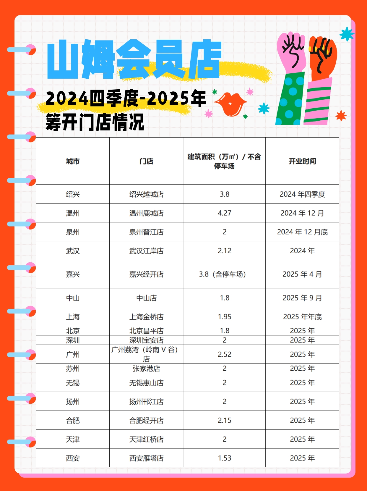 未来 3 年山姆会员店筹开分布❗ 有你家吗？

截止目前，山姆会员店全国共有 5