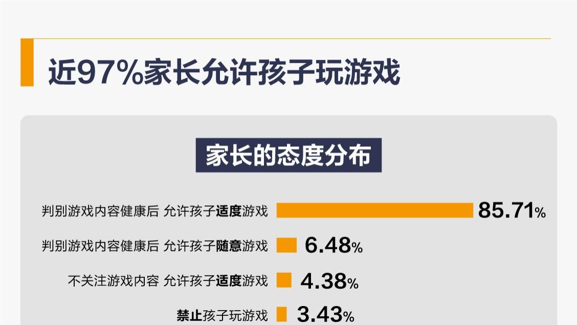 当未成年人防沉迷措施取得效果后，97%的家长允许孩子适度游戏
